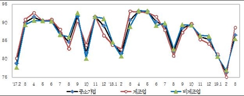 中企경기전망지수 5개월만에 반등…"기저효과·정부정책 기대감"
