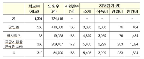 3월 신학기부터 서울 고3 무상급식…8만4000명 혜택