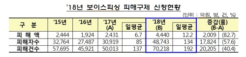 지난해 보이스피싱 피해액 4440억원…피해자 5만명 육박