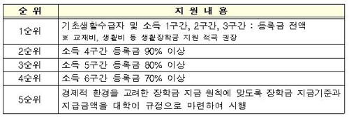 올해 저소득 로스쿨 학생 1000명 전액장학금…전체의 17%