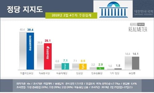 개성공단 재가동 찬성여론 70%…20개월 前보다 20%p 수직상승[리얼미터]