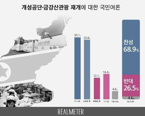 개성공단 재가동 찬성여론 70%…20개월 前보다 20%p 수직상승[리얼미터]