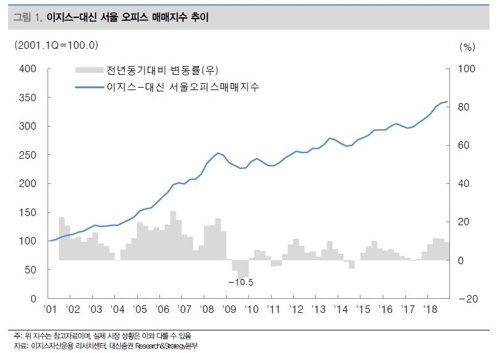 "서울 오피스 가격 18년간 연 7% 상승…거래액 연 10조원"