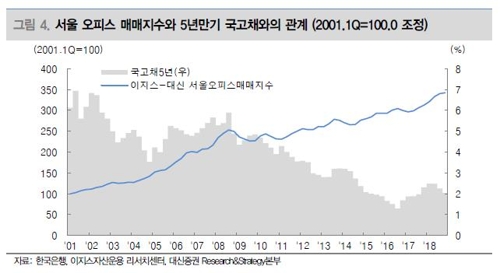 "서울 오피스 가격 18년간 연 7% 상승…거래액 연 10조원"