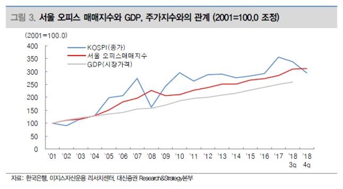 "서울 오피스 가격 18년간 연 7% 상승…거래액 연 10조원"