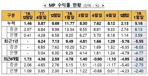 '만능통장' ISA 누적 수익률 5.16%…한달 새 3%p 상승