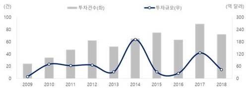 "글로벌 사모펀드, 5년간 외식산업에 46조원 투자"