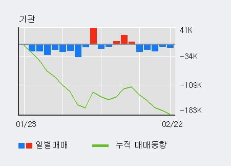 [한경로보뉴스] 'CJ대한통운' 5% 이상 상승, 외국인, 기관 각각 5일 연속 순매수, 5일 연속 순매도