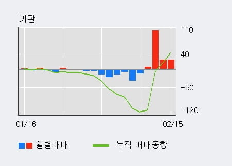 [한경로보뉴스] '이화산업' 5% 이상 상승, 기관 4일 연속 순매수(157주)