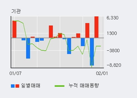 [한경로보뉴스] '한국주철관' 5% 이상 상승, 전형적인 상승세, 단기·중기 이평선 정배열