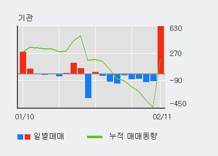 [한경로보뉴스] '만호제강' 5% 이상 상승, 전형적인 상승세, 단기·중기 이평선 정배열