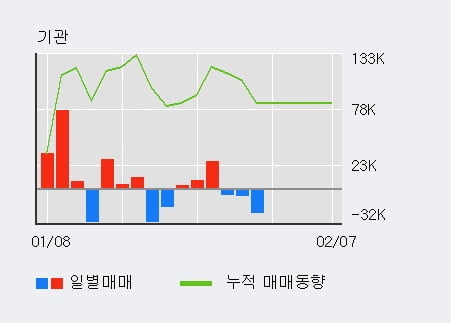 [한경로보뉴스] '대상' 5% 이상 상승, 전일 기관 대량 순매도