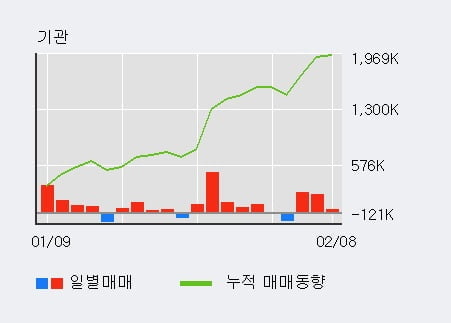 [한경로보뉴스] 'SK네트웍스' 52주 신고가 경신, 전일 외국인 대량 순매수