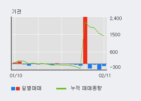 [한경로보뉴스] '고려산업' 5% 이상 상승, 최근 3일간 외국인 대량 순매수