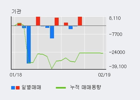 [한경로보뉴스] '도화엔지니어링' 5% 이상 상승, 최근 3일간 외국인 대량 순매수