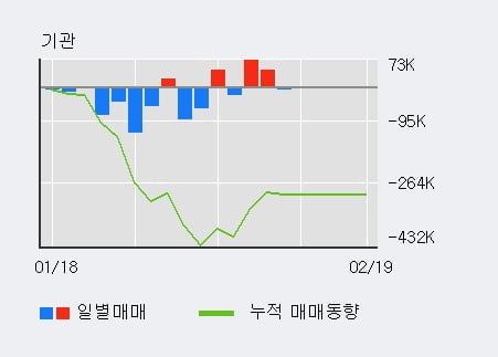 [한경로보뉴스] '한진' 5% 이상 상승, 주가 상승 흐름, 단기 이평선 정배열, 중기 이평선 역배열