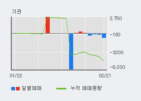 [한경로보뉴스] '혜인' 5% 이상 상승, 외국인 5일 연속 순매수(27.9만주)