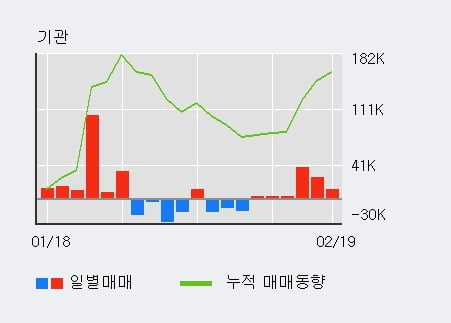 [한경로보뉴스] '신세계' 5% 이상 상승, 전일 기관 대량 순매수