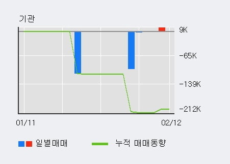 [한경로보뉴스] '남성' 5% 이상 상승, 주가 상승세, 단기 이평선 역배열 구간