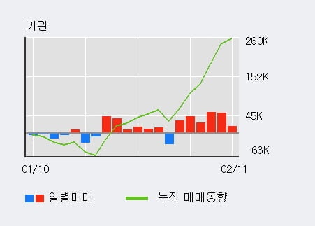 [한경로보뉴스] '삼익THK' 5% 이상 상승, 전일 기관 대량 순매수