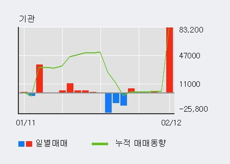 [한경로보뉴스] '한솔테크닉스' 5% 이상 상승, 전일 기관 대량 순매수