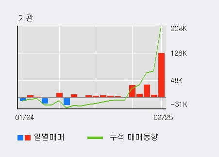 [한경로보뉴스] '한창' 5% 이상 상승, 전일 외국인 대량 순매수