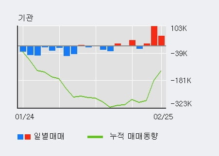 [한경로보뉴스] '현대차2우B' 5% 이상 상승, 주가 상승세, 단기 이평선 역배열 구간