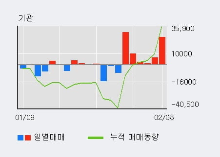 [한경로보뉴스] '삼진제약' 5% 이상 상승, 최근 5일간 외국인 대량 순매도