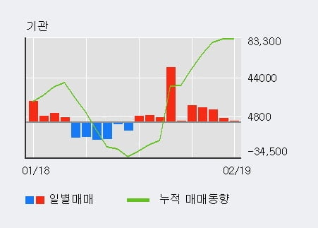 [한경로보뉴스] '파미셀' 5% 이상 상승, 전일 외국인 대량 순매수