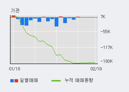 [한경로보뉴스] '서부T&D' 10% 이상 상승, 주가 상승 중, 단기간 골든크로스 형성