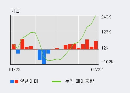 [한경로보뉴스] 'GS리테일' 5% 이상 상승, 기관 8일 연속 순매수(30.7만주)