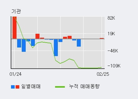 [한경로보뉴스] '벽산' 5% 이상 상승, 최근 3일간 외국인 대량 순매수