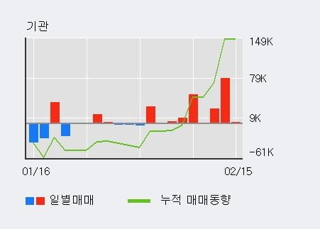 [한경로보뉴스] '에이프로젠 KIC' 5% 이상 상승, 전일 외국인 대량 순매수