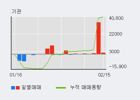 [한경로보뉴스] '선도전기' 10% 이상 상승, 기관 7일 연속 순매수(3.8만주)