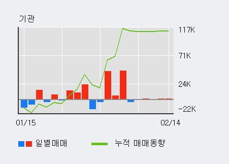 [한경로보뉴스] 'F&F' 5% 이상 상승, 전형적인 상승세, 단기·중기 이평선 정배열