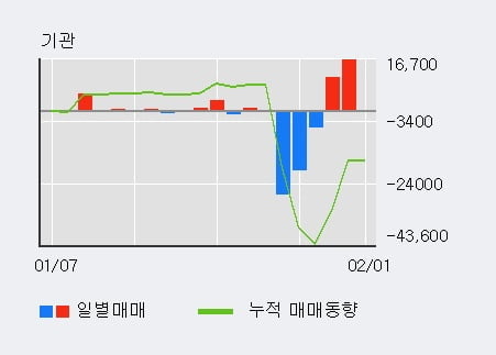 [한경로보뉴스] '코리아써키트' 5% 이상 상승, 최근 3일간 기관 대량 순매수