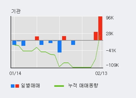 [한경로보뉴스] '태평양물산' 5% 이상 상승, 전일 기관 대량 순매수