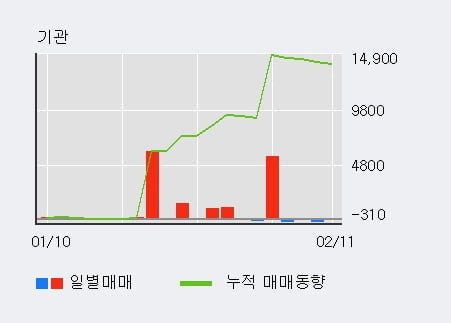 [한경로보뉴스] 'NI스틸' 5% 이상 상승, 외국인, 기관 각각 4일 연속 순매수, 4일 연속 순매도