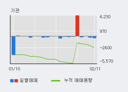 [한경로보뉴스] '문배철강' 5% 이상 상승, 전형적인 상승세, 단기·중기 이평선 정배열