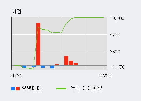 [한경로보뉴스] '윌비스' 5% 이상 상승, 전일 외국인 대량 순매수