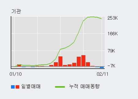 [한경로보뉴스] '율촌화학' 5% 이상 상승, 최근 5일간 기관 대량 순매수