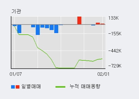 [한경로보뉴스] '동양철관' 5% 이상 상승, 전일 외국인 대량 순매수