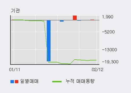 [한경로보뉴스] '한솔로지스틱스' 5% 이상 상승, 외국인, 기관 각각 3일 연속 순매수, 3일 연속 순매도