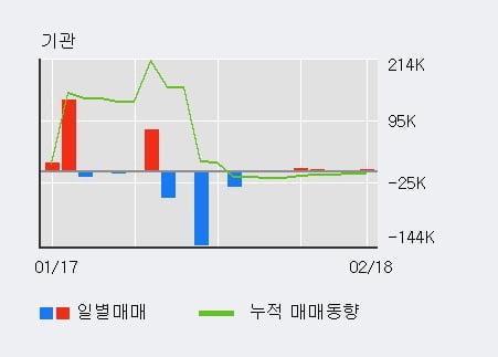 [한경로보뉴스] '대우부품' 5% 이상 상승, 기관 5일 연속 순매수(8,252주)