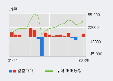 [한경로보뉴스] '코센' 10% 이상 상승, 외국인 4일 연속 순매수(23.4만주)