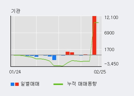 [한경로보뉴스] '엔케이물산' 5% 이상 상승, 전형적인 상승세, 단기·중기 이평선 정배열