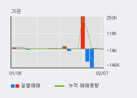 [한경로보뉴스] '한국내화' 5% 이상 상승, 전일 외국인 대량 순매수