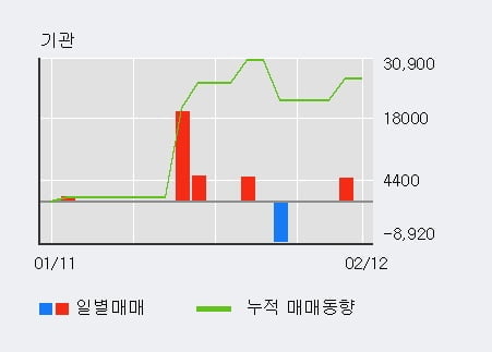 [한경로보뉴스] '흥국' 10% 이상 상승, 전일 외국인 대량 순매수