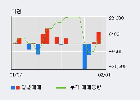 [한경로보뉴스] '퍼스텍' 5% 이상 상승, 외국인, 기관 각각 3일, 3일 연속 순매수