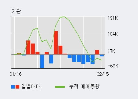 [한경로보뉴스] 'S-Oil' 5% 이상 상승, 전일 외국인 대량 순매수